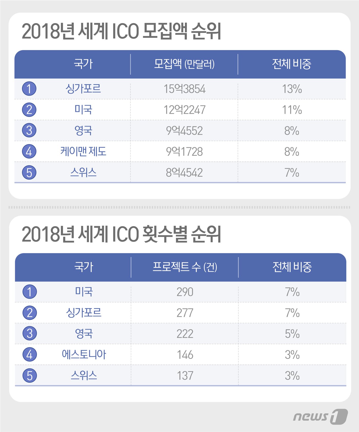 ICO열기 시들?…지난해 전세계 ICO규모 15% 늘었다 - 뉴스1