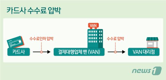 정부發' 카드수수료 인하 후폭풍...꼬리 문 비용 전가 - 뉴스1