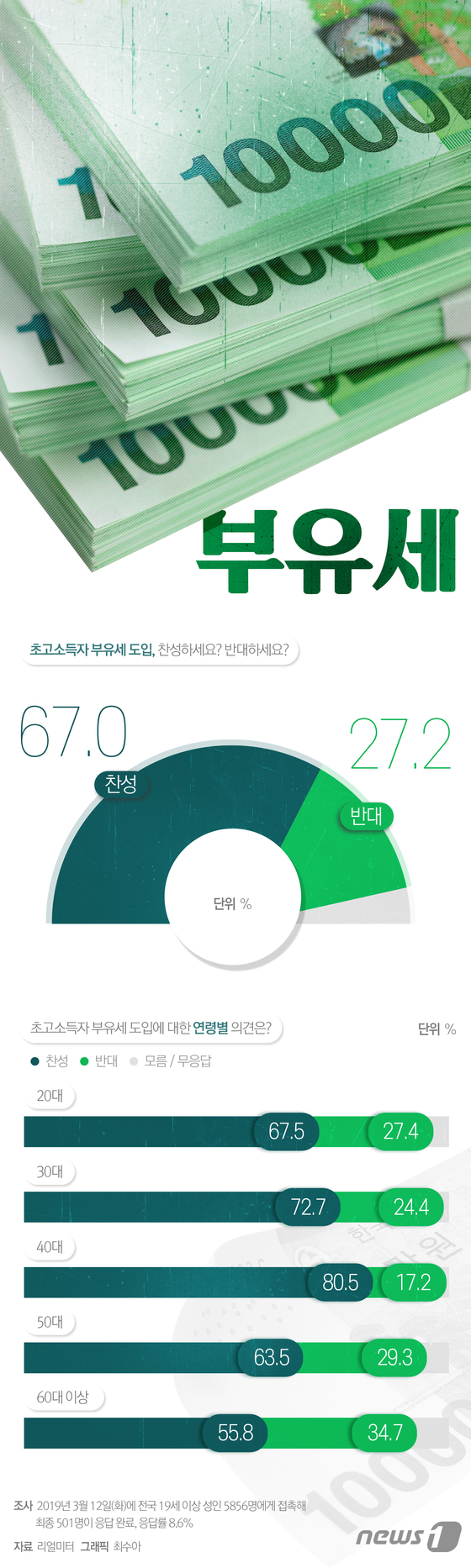 [그래픽뉴스] 초고소득자 부유세 도입, 찬성 67% vs 반대 27%