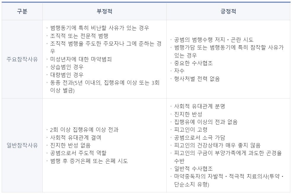 본문 이미지 - 마약범죄 양형기준 중 집행유예 참작사유. (대법원 양형위원회 제공). ⓒ 뉴스1