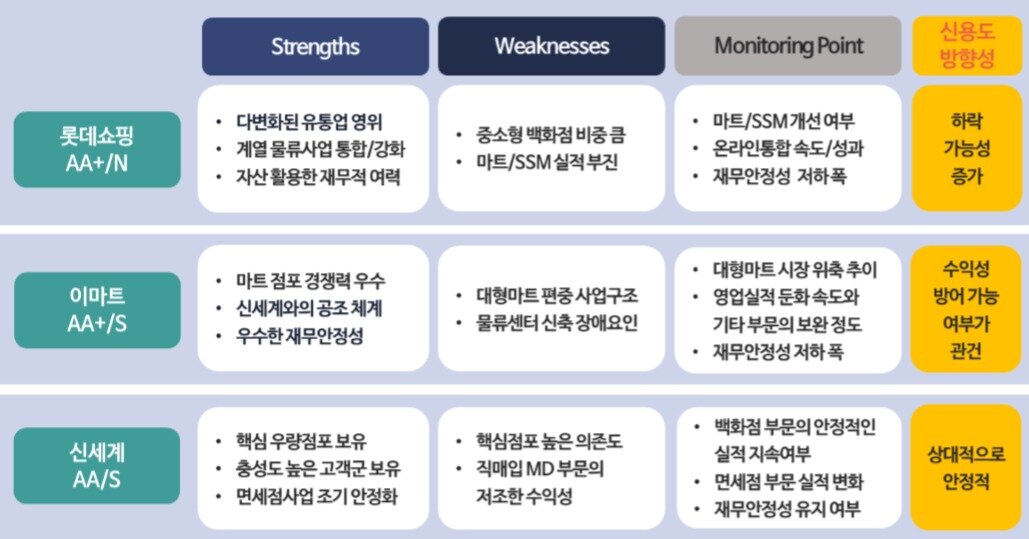 본문 이미지 - NICE신용평가 'e커머스 시대, 백화점과 대형마트의 대응전략과 신용등급 방향성' ⓒ 뉴스1