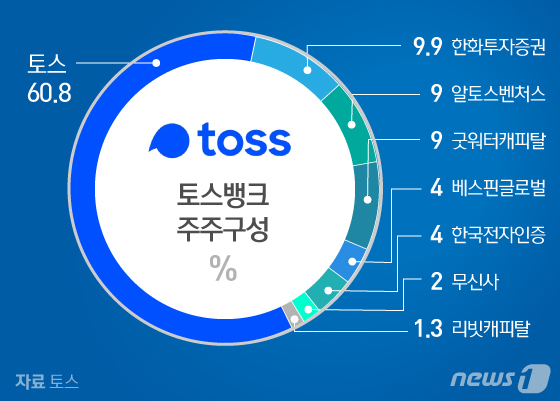 토스뱅크 '비바리퍼블리카' 금융주력자 인정받을 듯 - 뉴스1