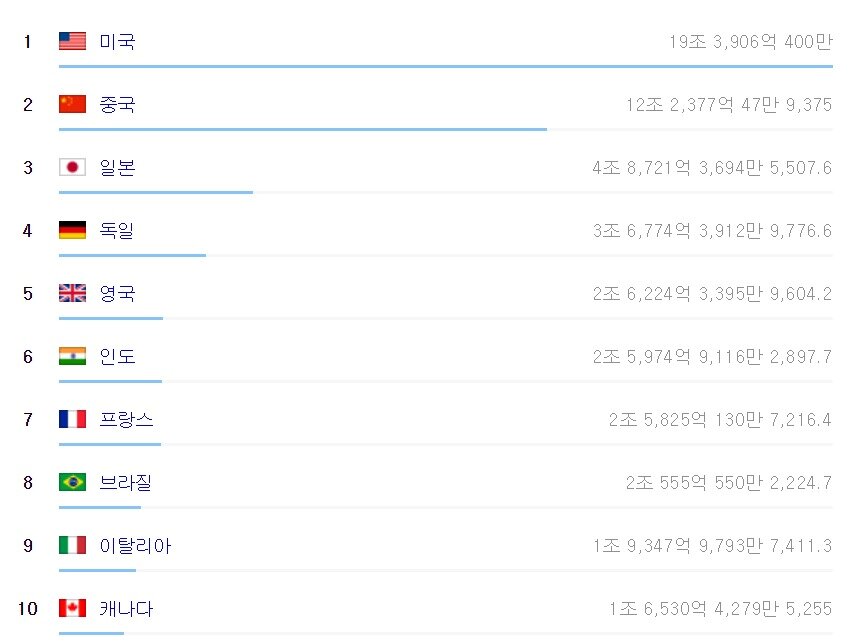 본문 이미지 - 2017년 기준 세계 주요국 GDP 순위(단위 달러) - 한국 통계청 갈무리