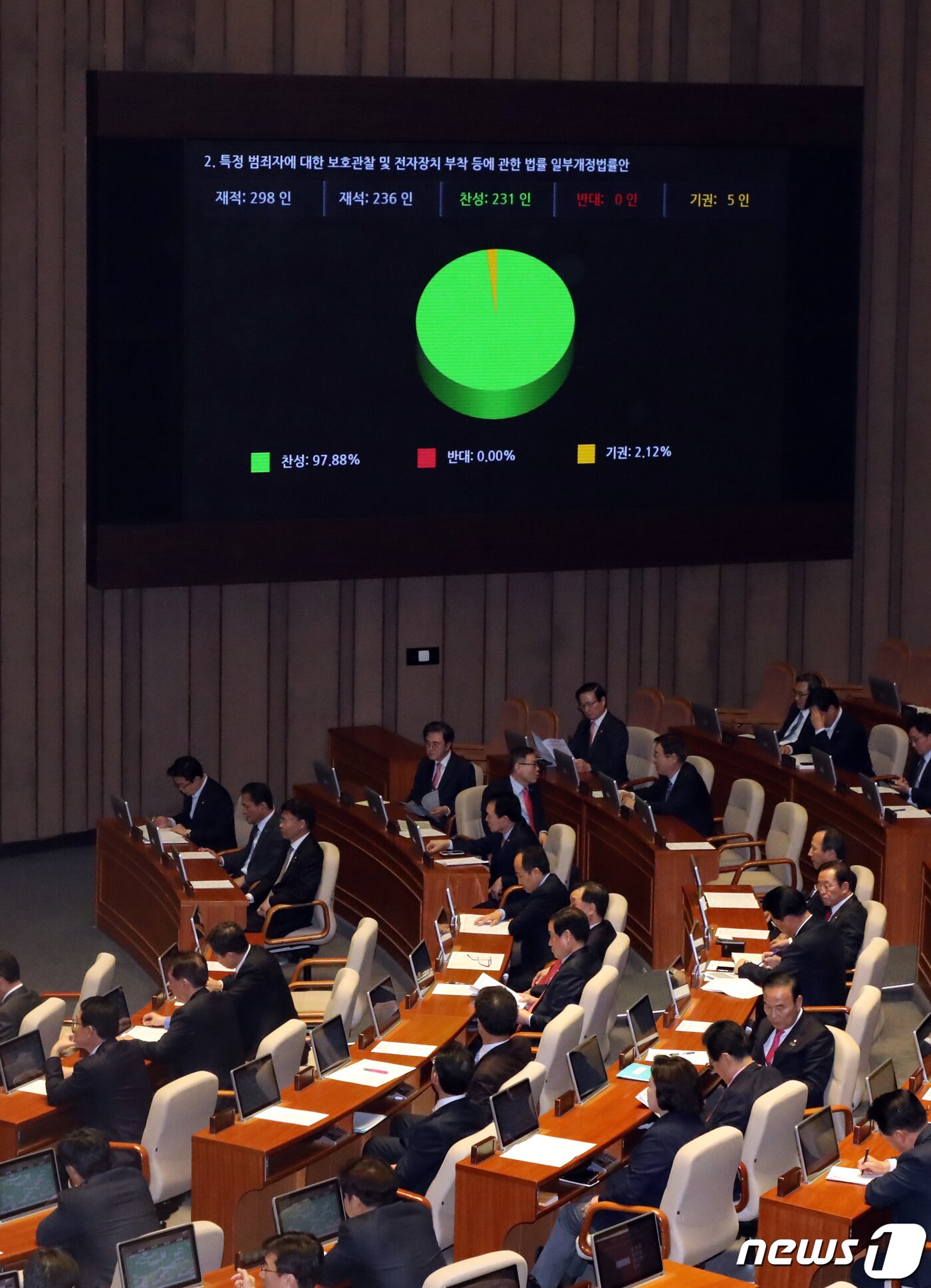 본문 이미지 - 2019년3월28일 서울 여의도 국회에서 열린 제367회국회(임시회) 제9차 본회의에서 특정 범죄자에 대한 보호관찰 및 전자장치 부착 등에 관한 법률 일부개정법률안이 통과되고 있다. (자료사진) 2019.3.28/뉴스1 ⓒ News1 김명섭 기자