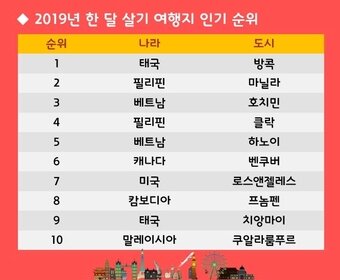 본문 이미지 - 2019년 한 달 살기 여행지 인기 순위