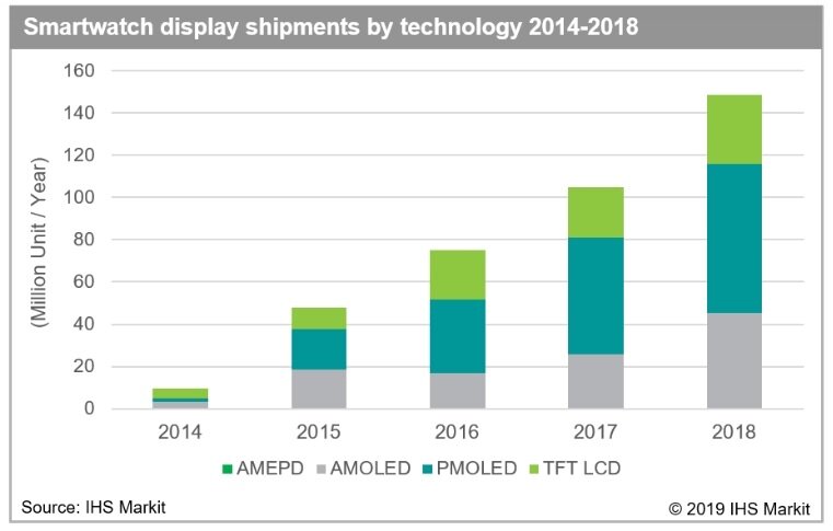 본문 이미지 - 스마트워치용 디스플레이 시장 성장 추이.(자료=IHS마킷) ⓒ 뉴스1