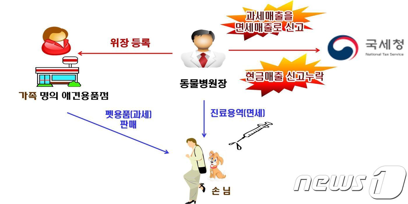 본문 이미지 - 동물병원 탈세 수법.(국세청 제공)ⓒ 뉴스1
