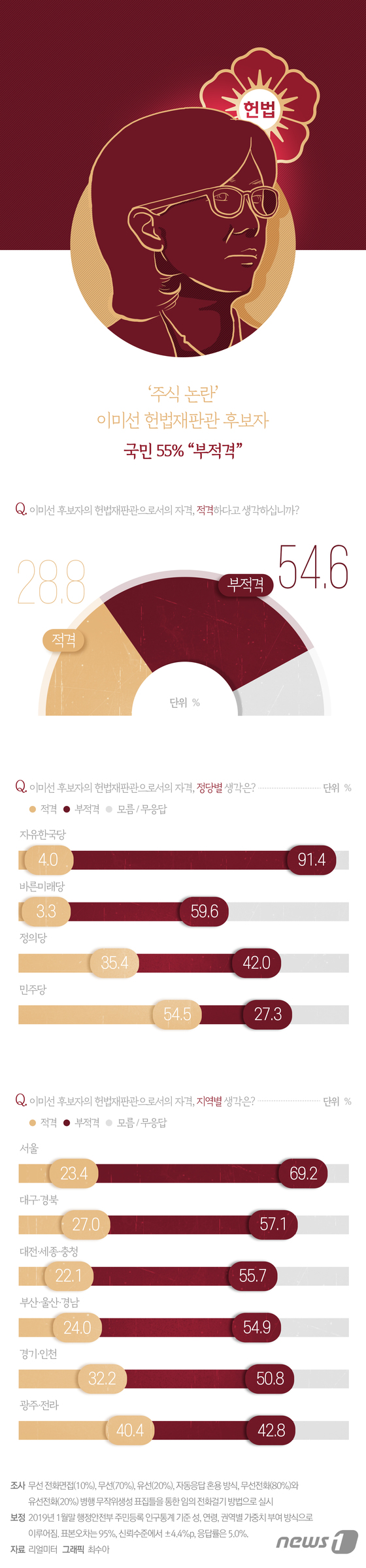 [그래픽뉴스] '주식 논란' 이미선 헌법재판관 후보자, 국민 55% "부적격"