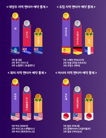 본문 이미지 - 대륙별 렌터카 예약 통계. 트래블맵 제공 