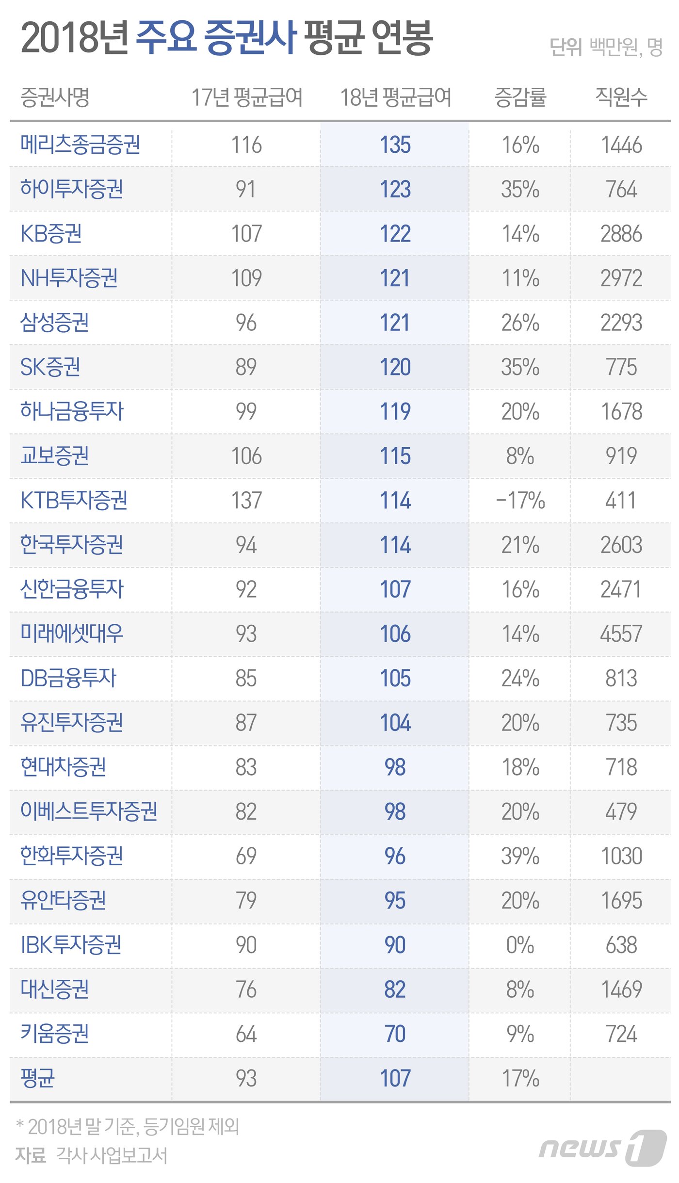 증권사 평균 연봉 첫 1억 돌파…1위 메리츠종금證