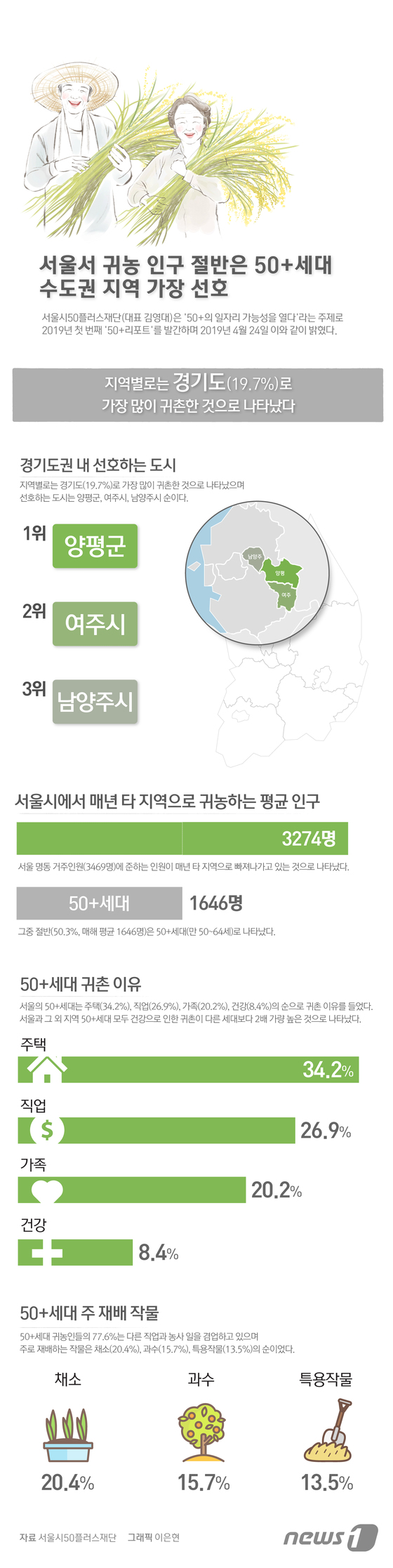 [그래픽뉴스] 50+세대 귀농 인구 수 증가