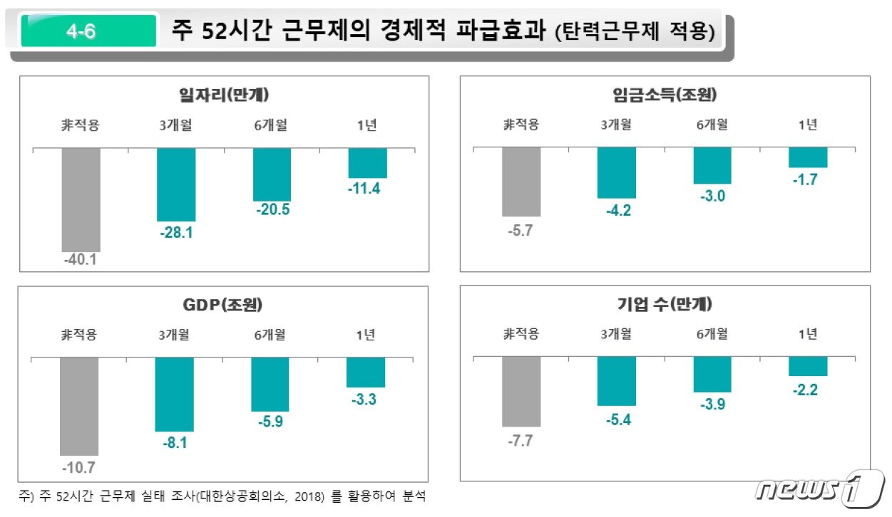 본문 이미지 - 탄력근무제 도입 시 주 52시간 근무제의 연간 경제적 파급효과 변화(사진제공=파이터치연구원)ⓒ 뉴스1