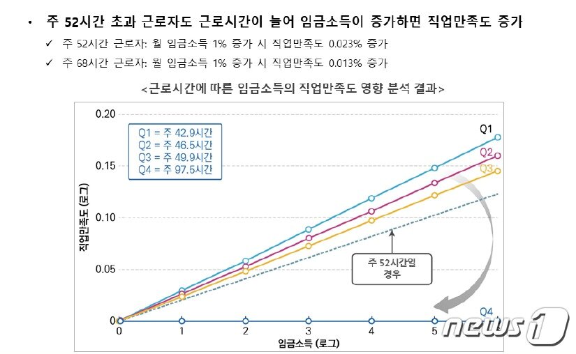 본문 이미지 - 근로시간에 따른 임금소득의 직업만족도 영향 분석(사진제공=파이터치연구원)ⓒ 뉴스1