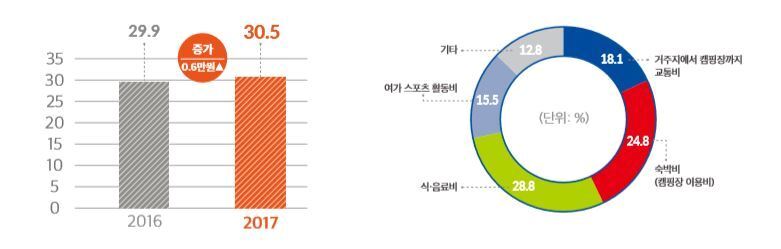본문 이미지 -  2016~2017 최근 캠핑(1회) 소요 비용(왼쪽), 2017 캠핑(1회) 소요 비용. 캠핑아웃도어진흥원 제공
