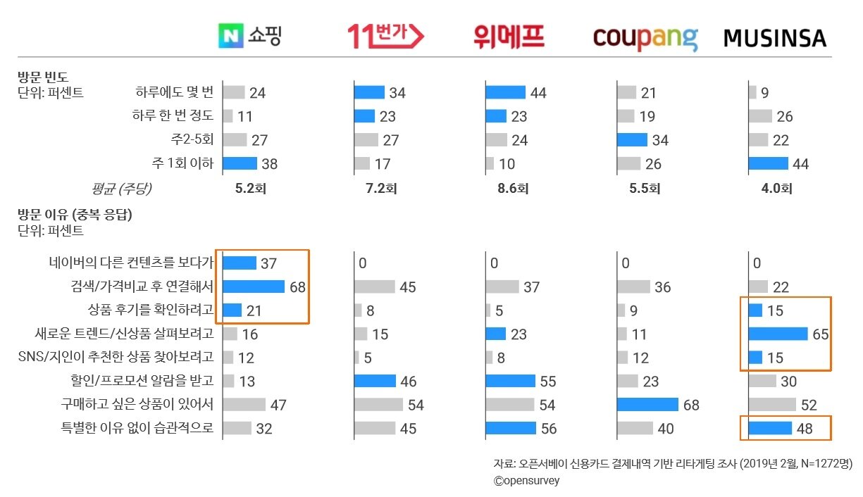 본문 이미지 - 온라인+모바일 쇼핑몰 방문 빈도와 이유 (오픈서베이) ⓒ 뉴스1