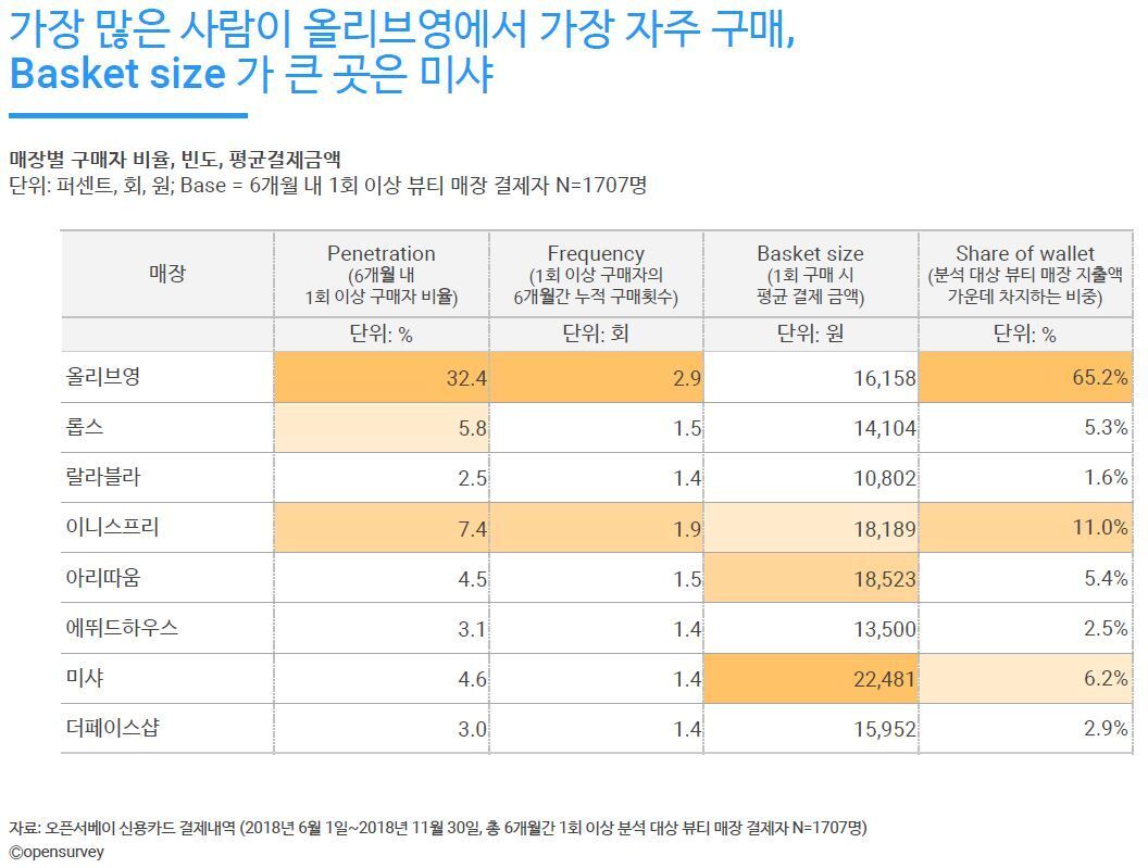 본문 이미지 - ⓒ 뉴스1(유통의 격변 속 소비자의 지갑이 열리는 곳(Share of wallet) 리포트 갈무리)