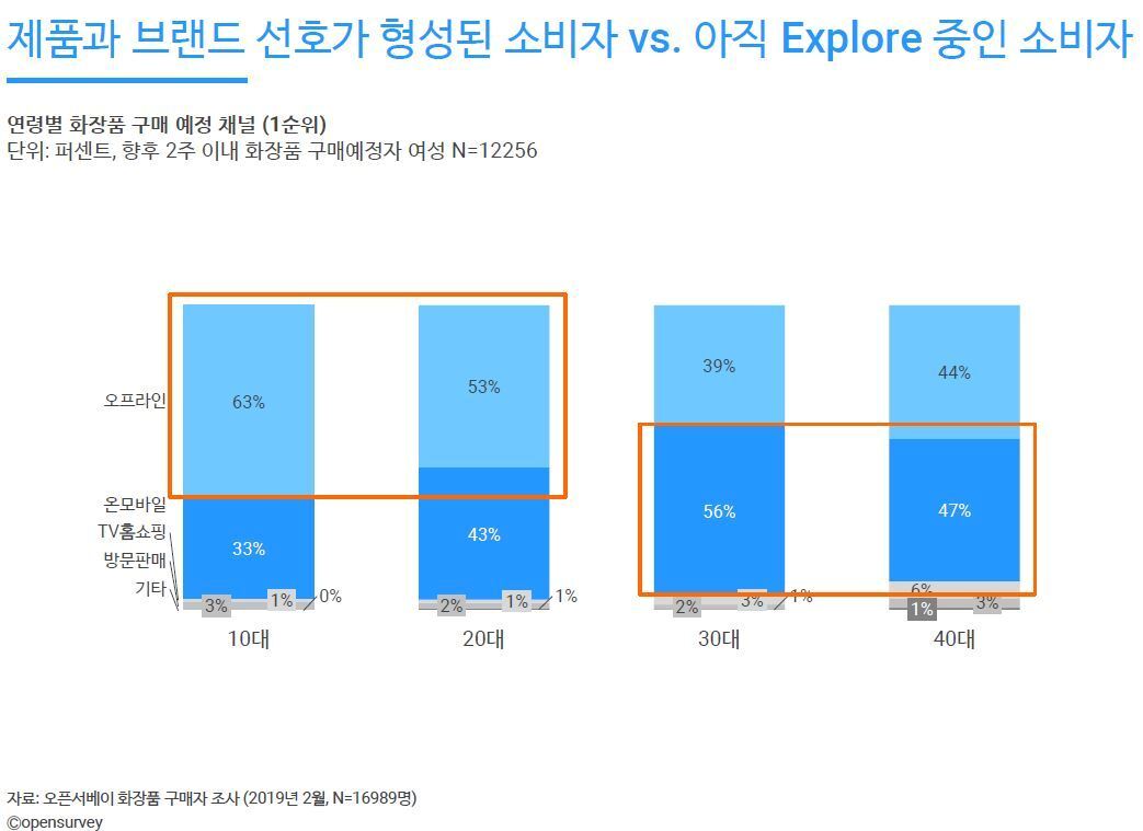 본문 이미지 - ⓒ 뉴스1(유통의 격변 속 소비자의 지갑이 열리는 곳(Share of wallet) 리포트 갈무리)