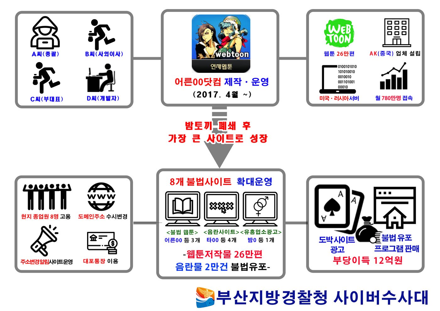 불법 웹툰 26만편 올려 12억원 챙긴 '제2의 밤토끼' 운영자 3명 구속