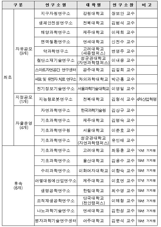 본문 이미지 - 이공분야 대학중점연구소 선정결과 (자료: 교육부 제공)ⓒ 뉴스1