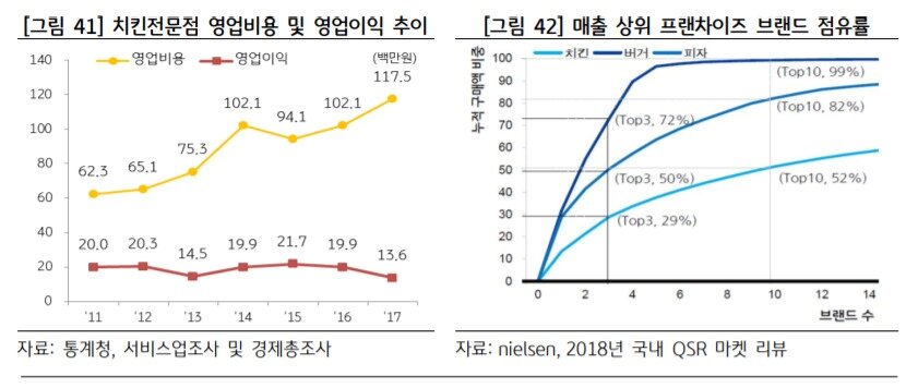 본문 이미지 - ‘KB 자영업 분석 보고서① - 치킨집 현황과 시장여건 분석’(KB금융지주 제공). ⓒ 뉴스1