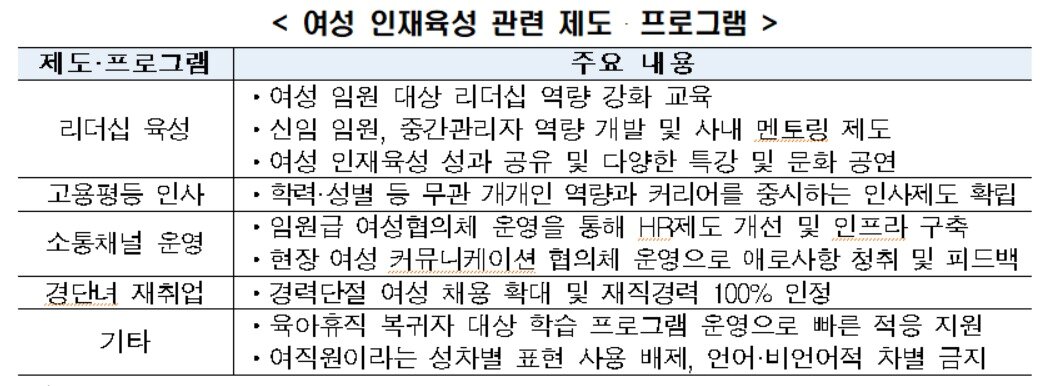 본문 이미지 - 한국경제연구원에 따르면 국내 주요 기업들이 여성의 고용 안정과 확대를 위한 프로그램을 운영 중인 것으로 나타났다. (한경연 제공)/2019.06.19 뉴스1 ⓒ 뉴스1