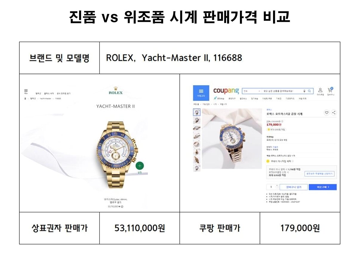 본문 이미지 - 진품 VS 위조품 시계 판매가격 비교 (중기중앙회, 한국시계산업협동조합 제공) ⓒ 뉴스1