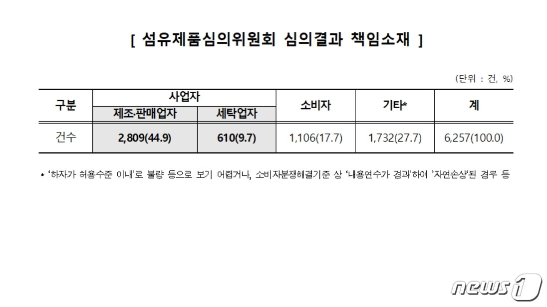 본문 이미지 - 섬유제품심의위원회 심의결과 책임소재 (소비자원 제공) ⓒ 뉴스1