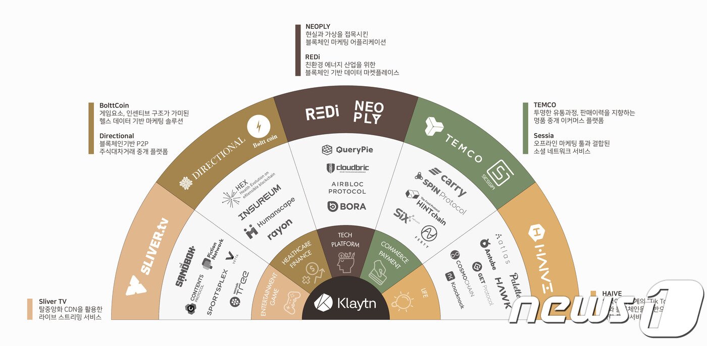 본문 이미지 - 카카오 클레이튼 서비스 파트너사 (카카오제공) ⓒ 뉴스1