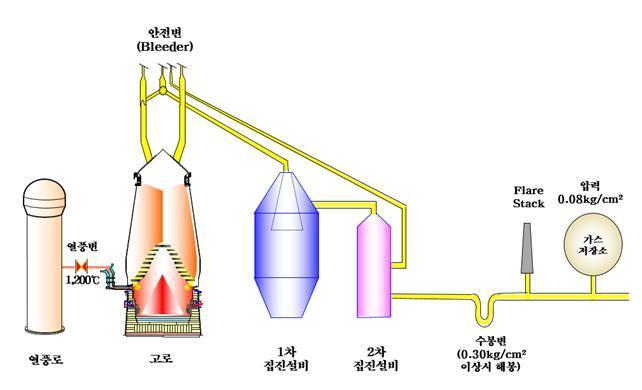본문 이미지 - 고로 설비 개요도ⓒ 뉴스1
