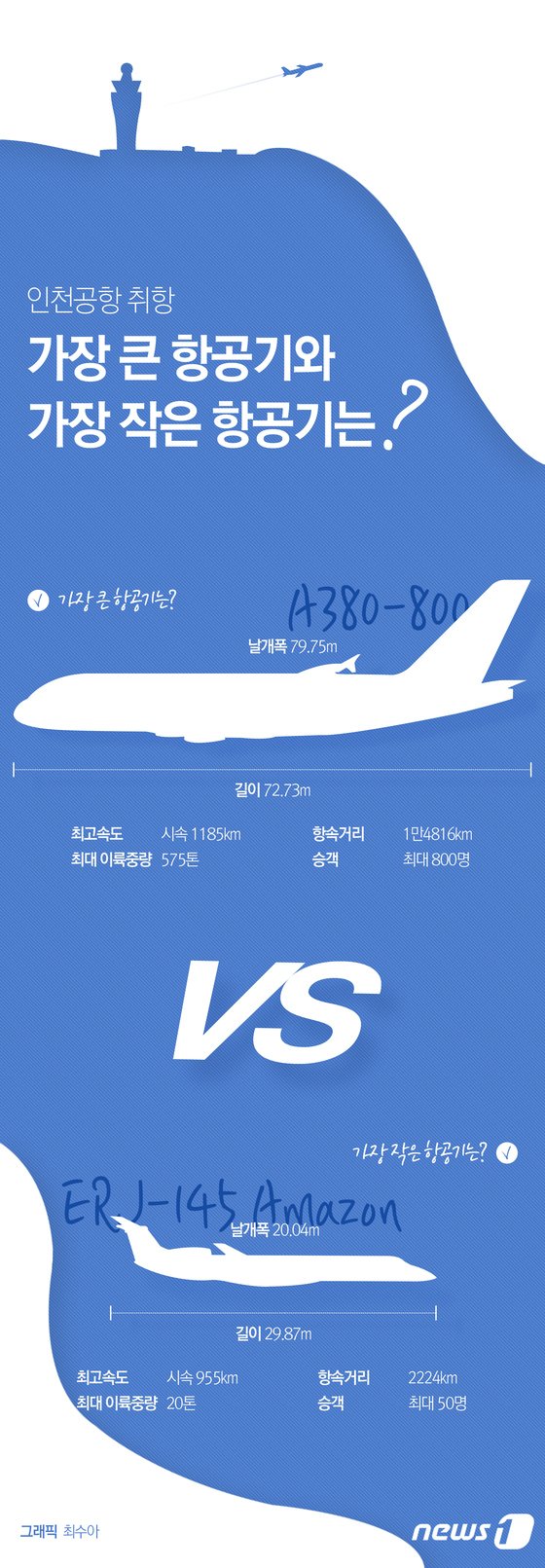 [그래픽뉴스] 인천공항 취항 가장 큰 항공기와 가장 작은 항공기는? 