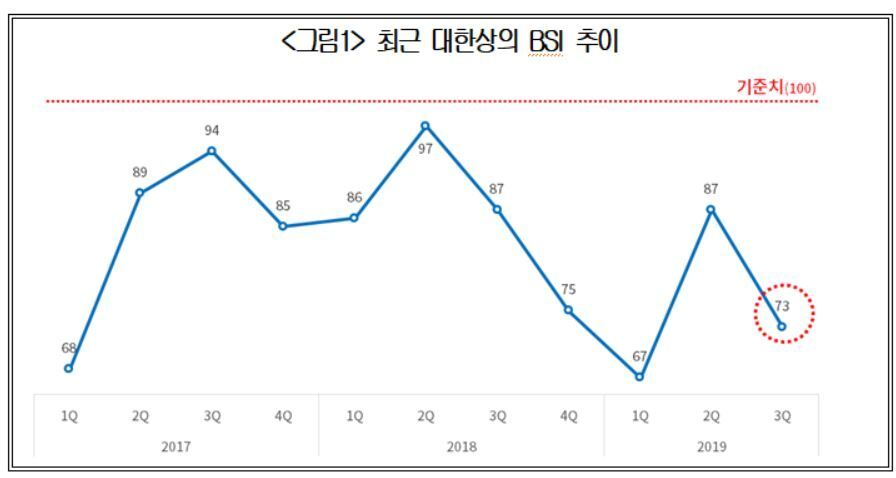본문 이미지 - 대한상공회의소가 조사해 발표하는 제조업 경기전망지수(BSI) ⓒ 뉴스1
