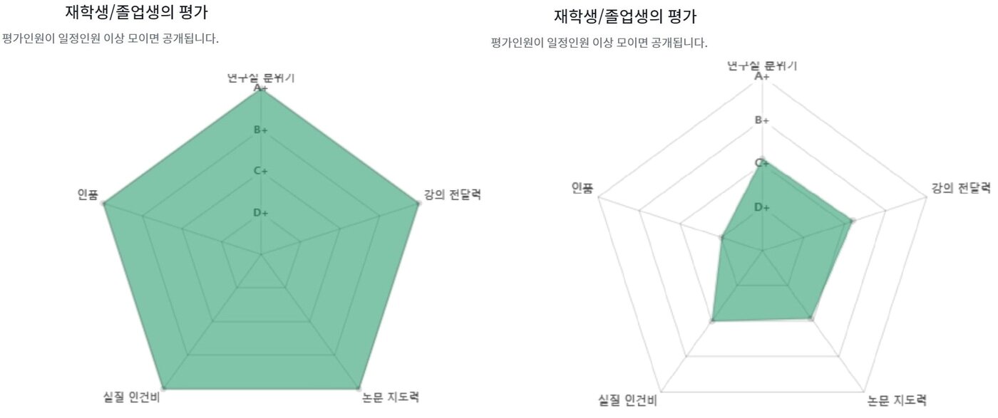 본문 이미지 - 김박사넷 오각형 비교. 왼쪽은 평가 요소별로 평점이 좋은 교수의 오각형으로 '가득 메워진 오각형'이라고 불린다. 반면 오른쪽은 평가 요소별로 평점이 낮은 교수의 예시다.(김박사넷 갈무리)ⓒ 뉴스1