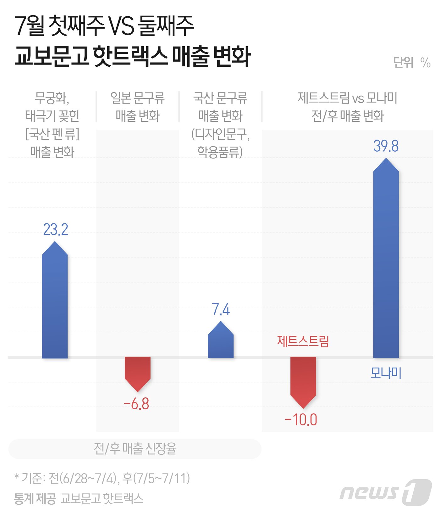 본문 이미지 - 교보문고 핫트랙스 '7월 첫째주와 둘째주 문구류 매출  변화 ⓒ News1 최수아 디자이너