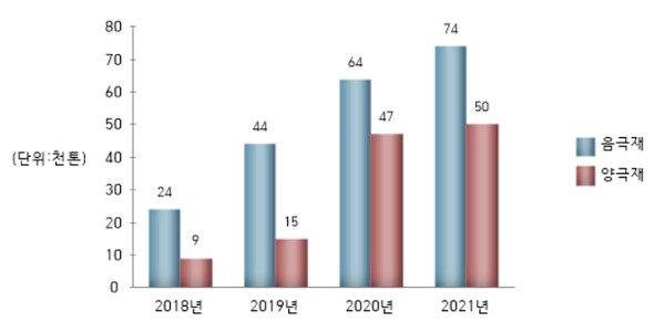 본문 이미지 - 포스코케미칼 2차전지 소재 생산량 추이(포스코케미칼 자료제공)ⓒ 뉴스1