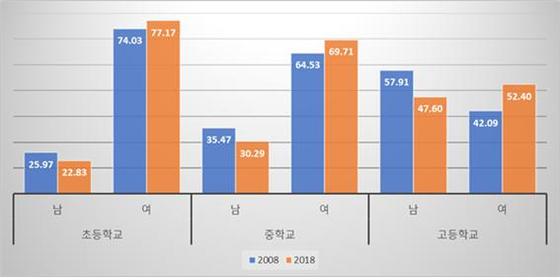 2008년(푸른색)과 2018년(주황색 막대)의 학교급별 남녀교사 비율 비교(진학사 제공)© 뉴스1