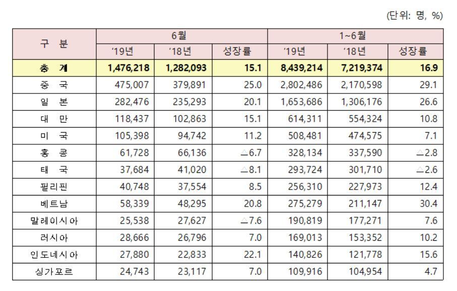 본문 이미지 - 주요국 방한 시장 입국통계. 한국관광공사 제공