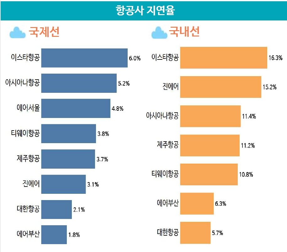 본문 이미지 - 1분기 기준 항공사별 지연율 추이(출처=국토교통부)ⓒ 뉴스1