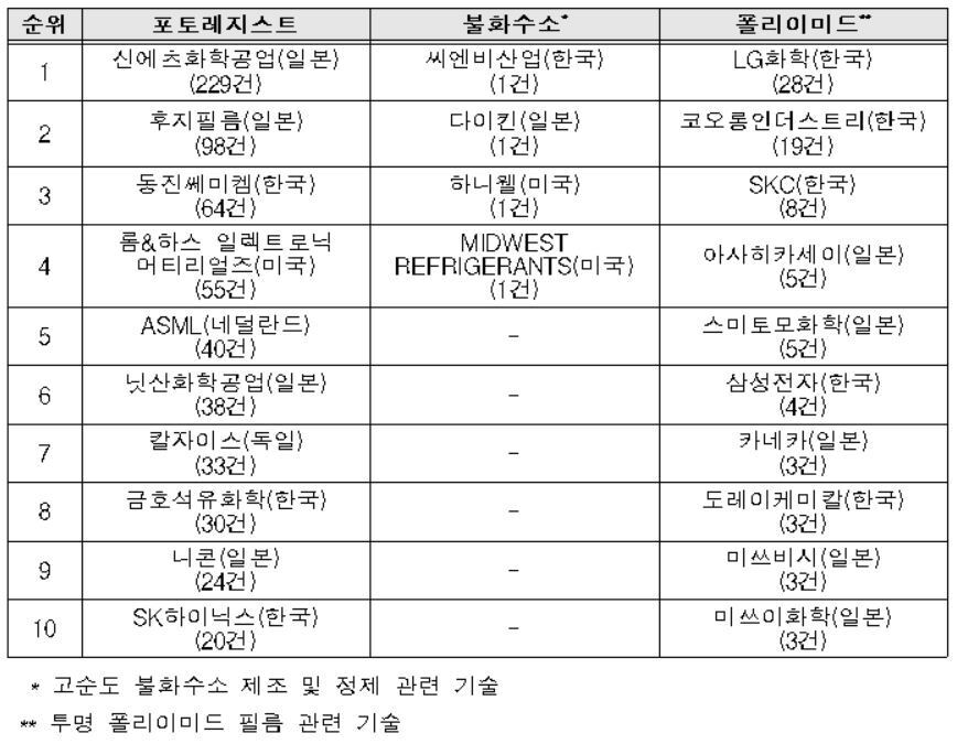 본문 이미지 - 일본 대(對)한국 수출 규제 소재 국내 특허 기업별 보유현황ⓒ 뉴스1