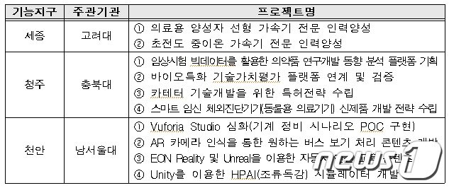 본문 이미지 - 주관기관별 산학연계 인력양성 문제해결 프로젝트(특구진흥재단 제공) /ⓒ 뉴스1