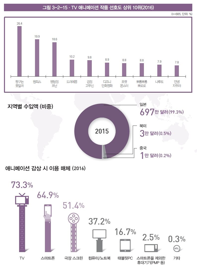 본문 이미지 - 2016 애니메이션 산업백서(한국콘텐츠진흥원 제공)ⓒ 뉴스1