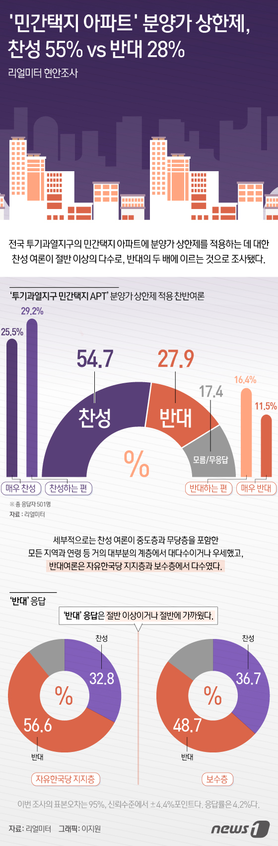 [그래픽뉴스] \'민간택지 아파트\' 분양가상한제 찬성 55% vs 반대 28%