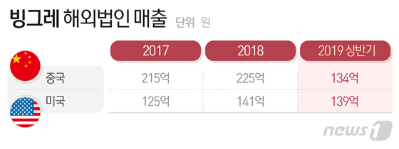 ç¾ ìë§ ì¬ë¡ì¡ì ë¹ê·¸ë  ë©ë¡ë 'ì 2ì ì±ê¸°'â¦ìë°ê¸° ë§¤ì¶ ì ëìì¤ ì¡ë°