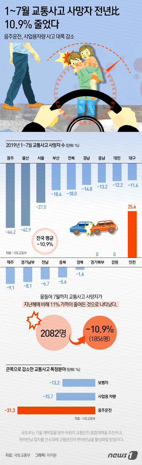 [그래픽뉴스] 1~7월 교통사고 사망자 전년比 10.9%줄었다