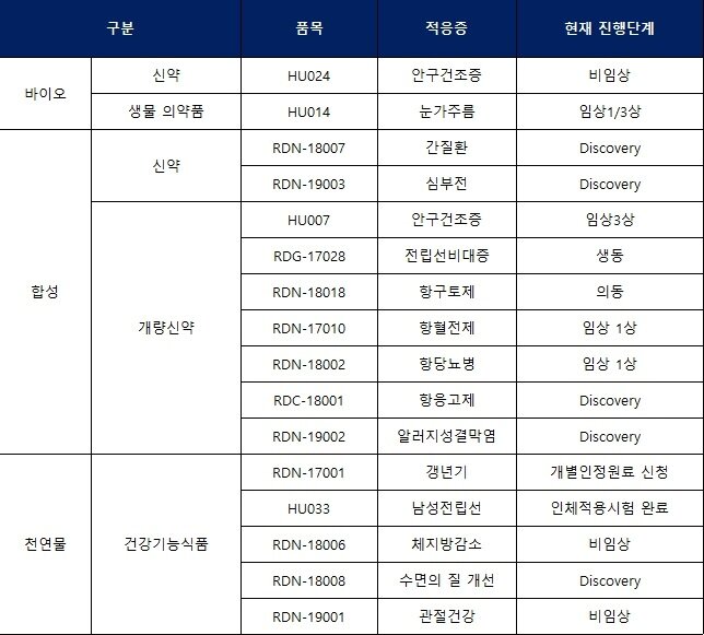 본문 이미지 - 휴온스 의약품 연구개발(R&D) 현황. ⓒ 뉴스1