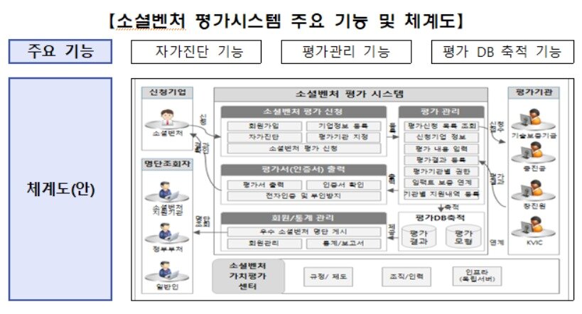 본문 이미지 - 소셜벤처 평가시스템 주요 기능 및 체계도(중소벤처기업부 제공)ⓒ 뉴스1