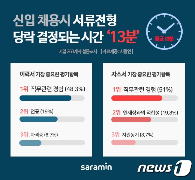 본문 이미지 - (자료제공=사람인) ⓒ 뉴스1