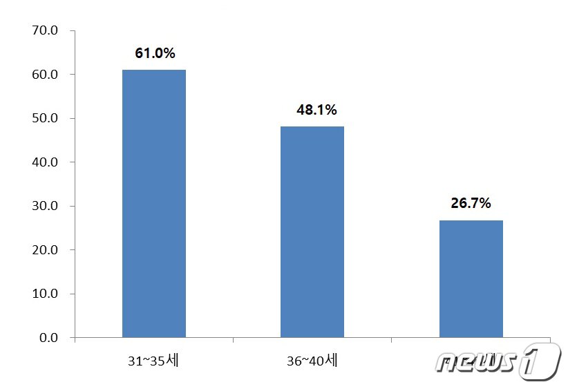 본문 이미지 - 동결배아 해동 시험관아기 임신 성공률.(분당차병원 제공) ⓒ News1 김평석 기자