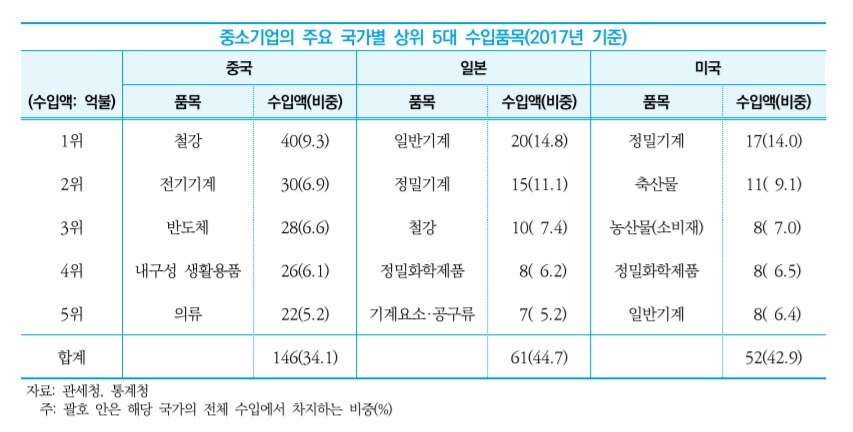본문 이미지 - 2017년 기준 중소기업 주요 국가별 상위 5대 수입품목(중소기업연구원 제공)ⓒ 뉴스1