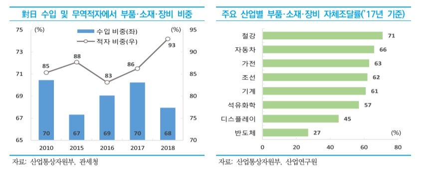 본문 이미지 - 대일 수입 및 무역적자에서 부품·소재·장비 비중 (중소기업연구원 제공)ⓒ 뉴스1