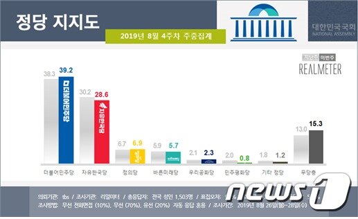 본문 이미지 - 8월4주차 리얼미터 정당지지도. (리얼미터 제공)ⓒ 뉴스1